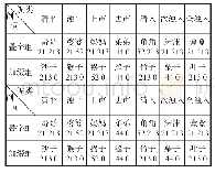 表5 吐鲁番叠字组、加缀两字组连调