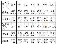 《表5 吐鲁番叠字组、加缀两字组连调》