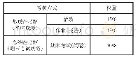 《表1 考核方式与权重：远程教育中思想政治理论课的传播方法研究》