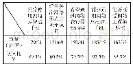 表2 2019年花都区老年开放大学网络学习形式问卷调查