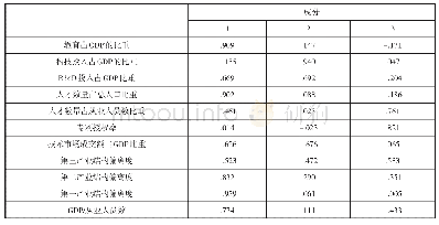 表6 旋转后的成分矩阵：新疆产业升级与人力资源开发的适配度研究