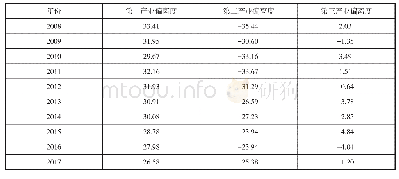 表8 新疆三次产业结构偏离度