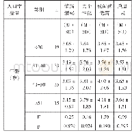 《表4 职业倦怠程度在年龄、学历上的差异比较》