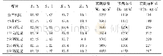 《表3 试验焦炉试验数据与煤气含硫预测》