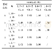 表2 不同镁铝比条件下的碱金属含量（X:Mg O/Al2O3)