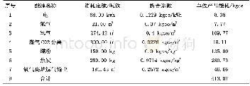 表6 氧气高炉工序能耗测算表