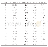 表1 粒度仪检测粒度与化验室检测粒度表（-200目）