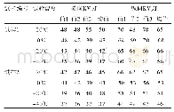 表7 650L系列冲击性能试样尺寸10×5×55(mm)