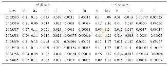 表6 使用烧结锰球冶炼Q355C/D(GL5241D1）的终点成分和合金化成分