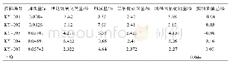 《表1 自变量赋值情况：烧结用石灰粉中氢氧化钙鉴别方法探索》