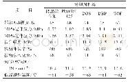 《表2 增塑剂种类对耐寒减震胶料物理性能的影响》