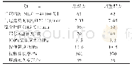 表8 绿色炭黑对橡胶密封件胶料性能的影响