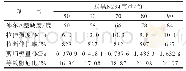 《表2 炭黑N234用量对胶料性能的影响》