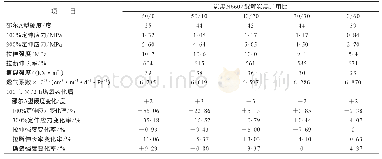 表2 BIIR硫化胶性能