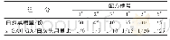 《表1 填料组成：石墨烯气凝胶/白炭黑/丁苯橡胶复合材料的制备与性能研究》