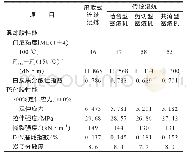 表2 两种混炼工艺制备的混炼胶和硫化胶的性能