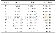 表7 主成分累计贡献率：胎面与胎体间接触特性对轮胎滚动阻力影响的研究