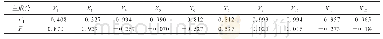 表8 主成分得分：胎面与胎体间接触特性对轮胎滚动阻力影响的研究