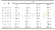 表2 不同规格弹簧P的计算结果N