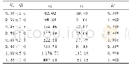 《表3 不同规格弹簧c1和c2的拟合结果》