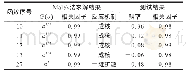 表2 具有图6(a）中线性关系的G（α）和测试结果