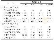 《表3 白炭黑或埃洛石填充不同橡胶树品系NR复合材料的物理性能》