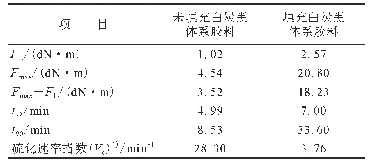 表1 胶料的硫化特性参数（150°C)
