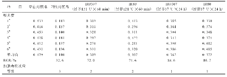 表3 0.9%Na Cl注射液浸提条件下细胞毒性分析结果