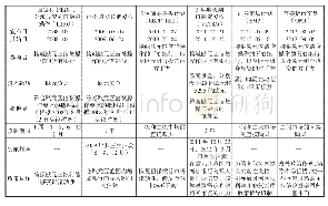 《表2 欧央行次贷危机恶化阶段采取的非常规政策工具》