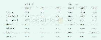 表-1:1960～1980年美国雇佣劳动力的职业分布