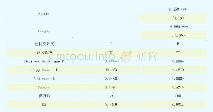 表7 考虑内生性问题后的(1)式和(3)式回归结果