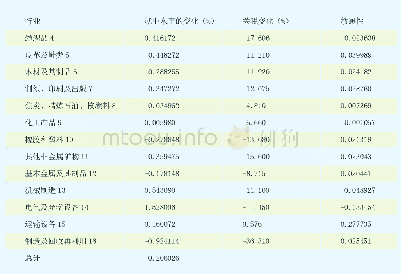 表2:1996至2009年中国对美制造业关税的变化对中国国内整体就业的影响