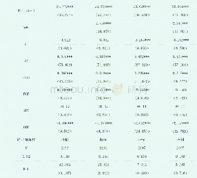 表2 经济影响力、贷款规模与恶性增资的Logit回归结果