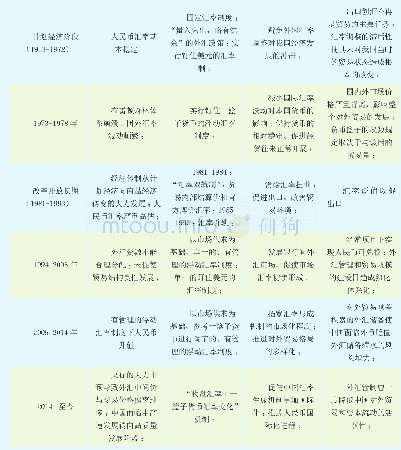 《表1：我国汇率制度变化历程》