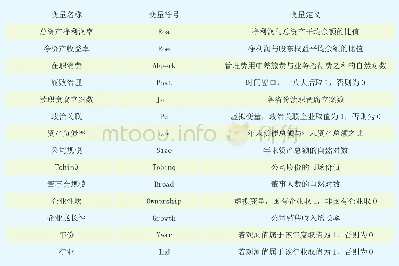 《表1 变量定义：腐败治理与企业绩效：政策效果及作用机制》