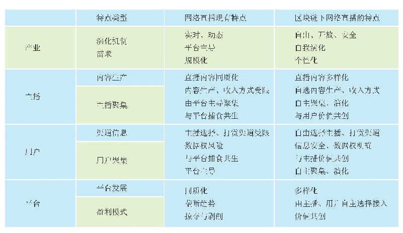 《表1 现有网络直播生态与区块链下网络直播生态对比》