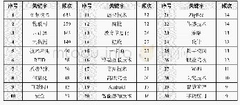 《表1 2010～2018年智慧校园技术应用研究高频关键词表》