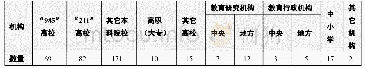 《表3 机构分布：我国教育信息技术类课题立项的统计与分析——基于2010～2019年全国教育科学规划课题的分析》