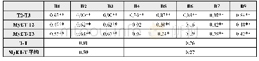 《表4 机器评分与人工评分在Part B中8道小题上的相关性对照表(n=100)》