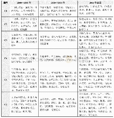 《表1 美国六大学习科学中心发表的论文标题关键词统计》