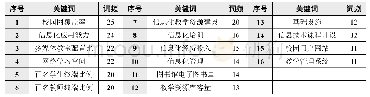 《表1 教育信息化评估指标的高频关键词表》