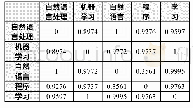 表2 高频关键词相异矩阵（部分）