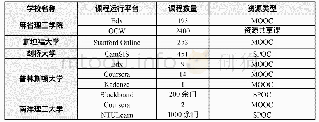 表2 案例高校在线课程资源建设情况（截至2019年9月）