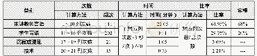 《表3“画马路”教学行为变量统计分析》