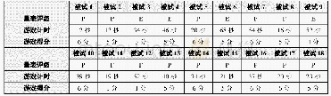 表3 修订版C-PEP量表与人机交互游戏在手眼协调维度上的评估结果对比