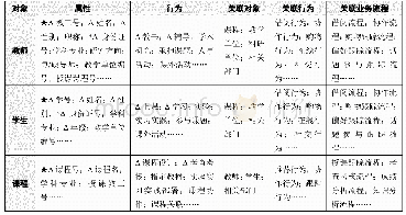 《表1 智慧校园三元类的直接属性和行为说明》