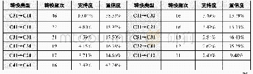 表5 低质量组高频行为序列统计表