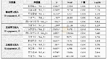 表3 教学活动类型相关要素与学习投入的多元逻辑回归分析检验结果（此处仅呈现结果显著的因素）