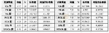 表1 问卷前、后测的成对样本统计结果