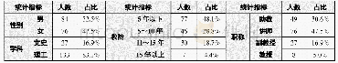 《表3 受访高校教师的基本信息（N=160)》